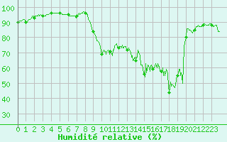Courbe de l'humidit relative pour Pointe de Socoa (64)