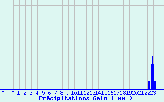 Diagramme des prcipitations pour Lescheraines (73)