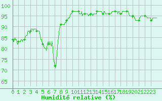 Courbe de l'humidit relative pour Nmes - Courbessac (30)