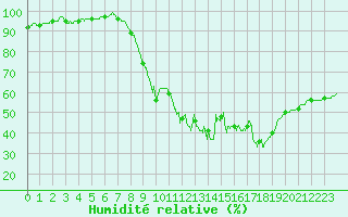 Courbe de l'humidit relative pour Vichy (03)