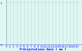Diagramme des prcipitations pour Les Arcs (83)