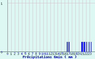 Diagramme des prcipitations pour Frotey-ls-Vesoul (70)
