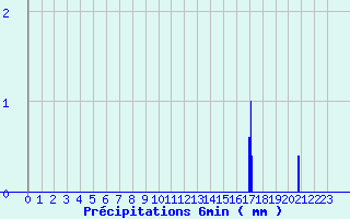 Diagramme des prcipitations pour Bagnoles-de-l