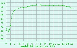 Courbe de l'humidit relative pour Salignac-Eyvigues (24)