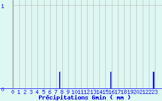 Diagramme des prcipitations pour Saint Georges Gard (49)