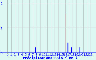 Diagramme des prcipitations pour Bgrolles-en-Mauges (49)