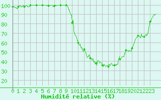 Courbe de l'humidit relative pour Mont-de-Marsan (40)