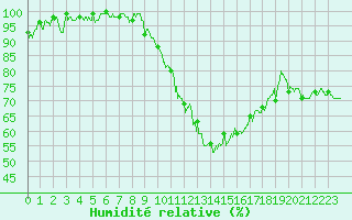 Courbe de l'humidit relative pour Roanne (42)