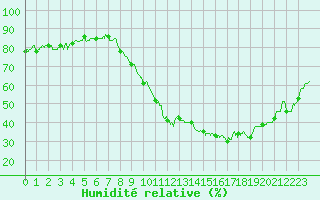 Courbe de l'humidit relative pour Orange (84)