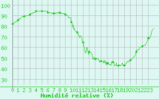Courbe de l'humidit relative pour Brive-Souillac (19)