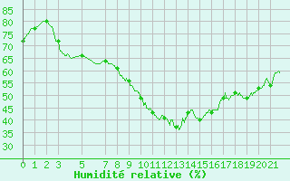 Courbe de l'humidit relative pour Boulogne (62)