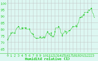 Courbe de l'humidit relative pour Cap Gris-Nez (62)