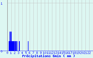 Diagramme des prcipitations pour Neuilly-l