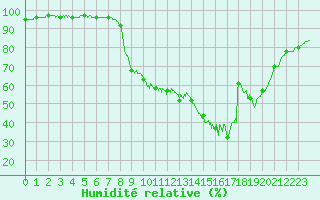 Courbe de l'humidit relative pour Cap Pertusato (2A)