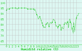 Courbe de l'humidit relative pour Leucate (11)