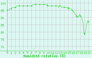 Courbe de l'humidit relative pour Dunkerque (59)