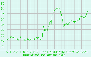 Courbe de l'humidit relative pour Montauban (82)