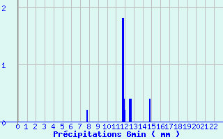 Diagramme des prcipitations pour Salaunes (33)