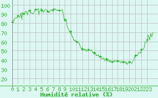 Courbe de l'humidit relative pour Saint-Etienne (42)