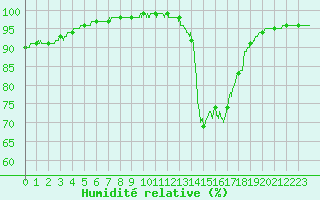 Courbe de l'humidit relative pour Quimper (29)