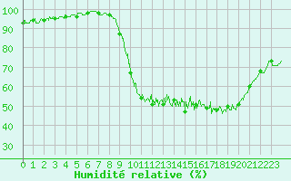 Courbe de l'humidit relative pour La Roche-sur-Yon (85)