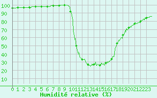 Courbe de l'humidit relative pour Chamonix-Mont-Blanc (74)