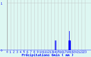 Diagramme des prcipitations pour Varzy (58)
