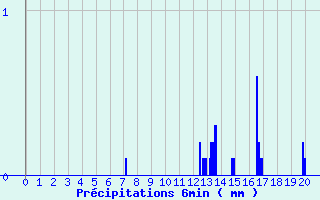 Diagramme des prcipitations pour Chambon-Sur-Lac (63)