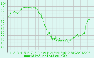 Courbe de l'humidit relative pour Gourdon (46)