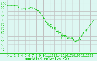 Courbe de l'humidit relative pour Lanvoc (29)