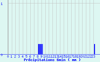 Diagramme des prcipitations pour Dosnon (10)