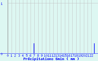 Diagramme des prcipitations pour Saint Pierre le Moutier (58)