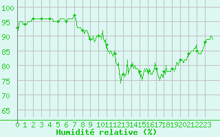 Courbe de l'humidit relative pour Pau (64)