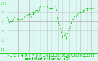 Courbe de l'humidit relative pour Beauvais (60)
