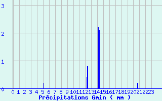 Diagramme des prcipitations pour Navarrenx (64)