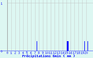 Diagramme des prcipitations pour Le Castellet 2 (83)