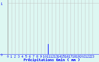 Diagramme des prcipitations pour Attin (62)