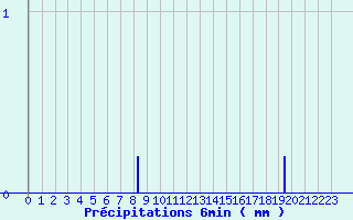 Diagramme des prcipitations pour Srignac (82)