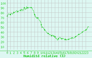 Courbe de l'humidit relative pour Orange (84)