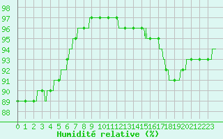 Courbe de l'humidit relative pour Boulogne (62)
