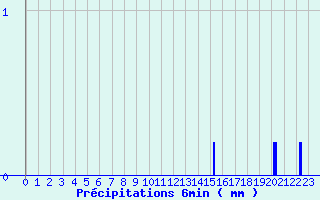 Diagramme des prcipitations pour Dun-le-Palestel (23)