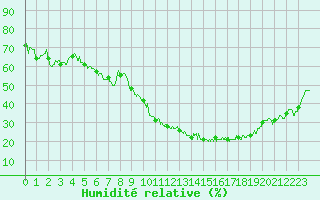 Courbe de l'humidit relative pour Clermont-Ferrand (63)
