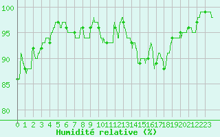 Courbe de l'humidit relative pour Boulogne (62)