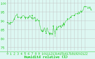 Courbe de l'humidit relative pour Bastia (2B)