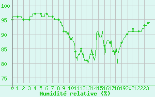 Courbe de l'humidit relative pour Lanvoc (29)