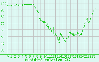 Courbe de l'humidit relative pour Eyragues (13)
