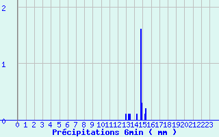 Diagramme des prcipitations pour Beaumont du Lac (87)