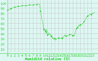 Courbe de l'humidit relative pour Chamonix-Mont-Blanc (74)