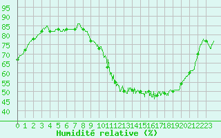 Courbe de l'humidit relative pour Carcassonne (11)