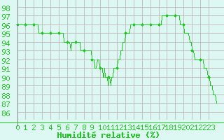 Courbe de l'humidit relative pour Ouessant (29)